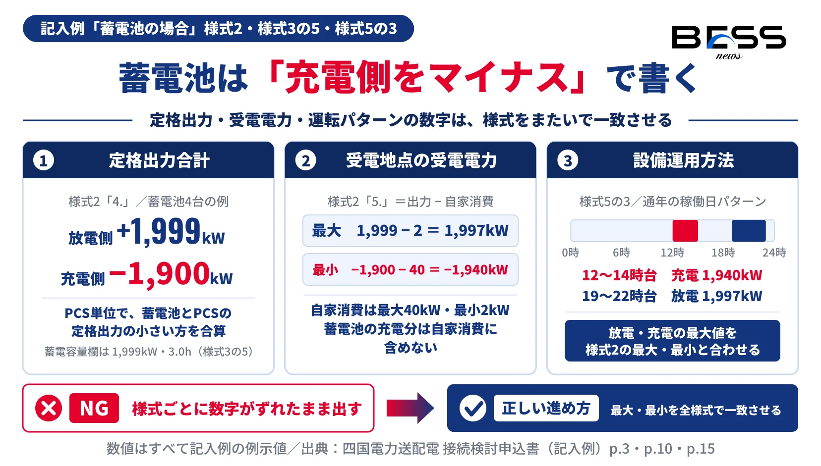 記入例の蓄電池の場合について、定格出力合計は放電側+1,999kW・充電側−1,900kW、受電電力は最大1,997kW・最小−1,940kW、運転パターンは12〜14時台に1,940kWで充電し19〜22時台に1,997kWで放電する例で、数字を様式間で一致させることを示す図。