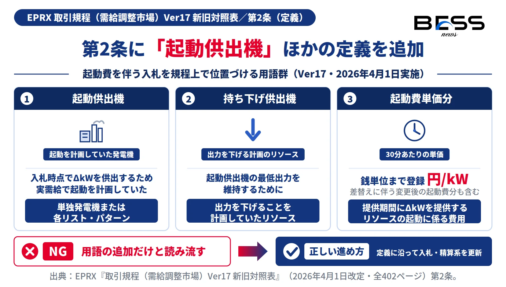 需給調整市場の取引規程Ver17第2条に追加された起動供出機・持ち下げ供出機・起動費単価分の定義を整理した図