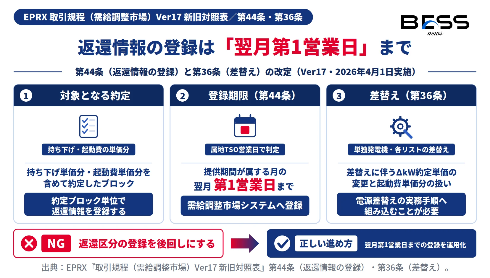 需給調整市場の取引規程Ver17で返還情報の登録を翌月第1営業日までとし、第36条の差替えを改定したことを示す図