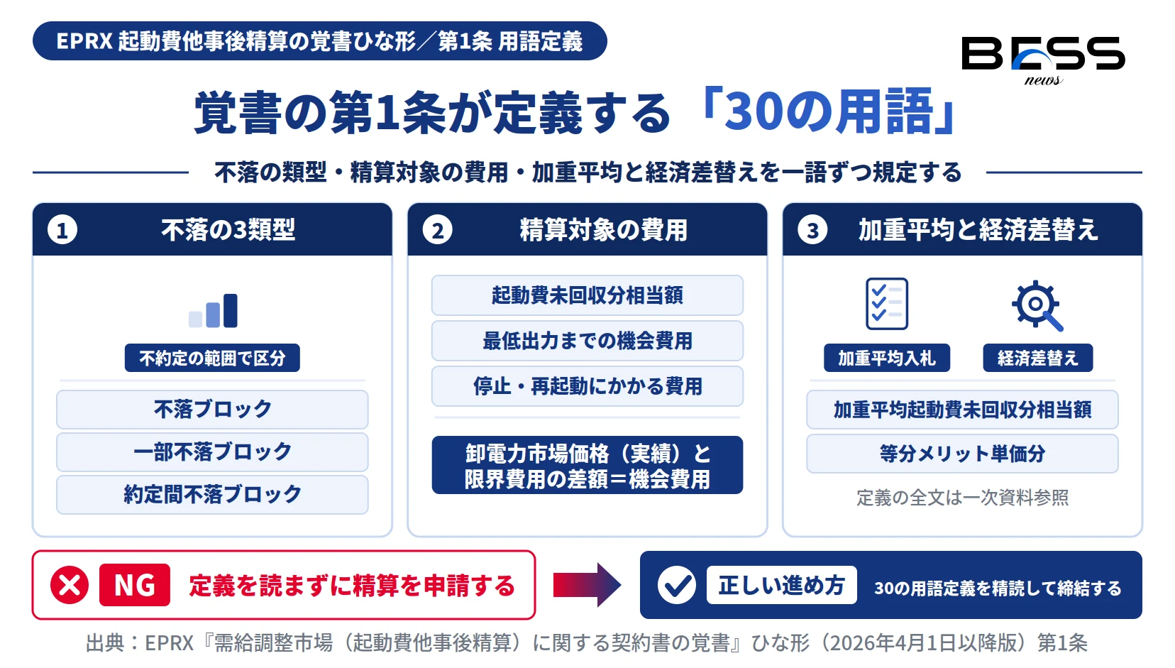 起動費精算覚書の第1条が定義する不落ブロックの3類型と起動費未回収分相当額等の精算対象を整理した図
