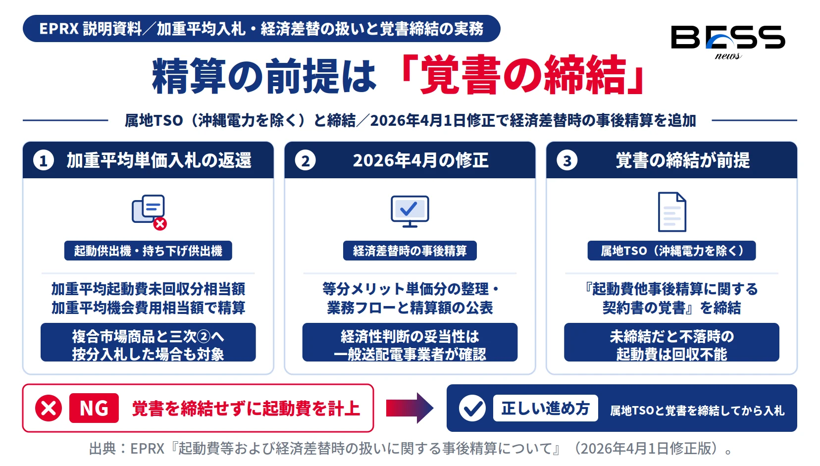 起動費等事後精算の加重平均単価入札の返還、経済差替時の精算追加、属地TSOとの覚書締結が前提であることを示す図