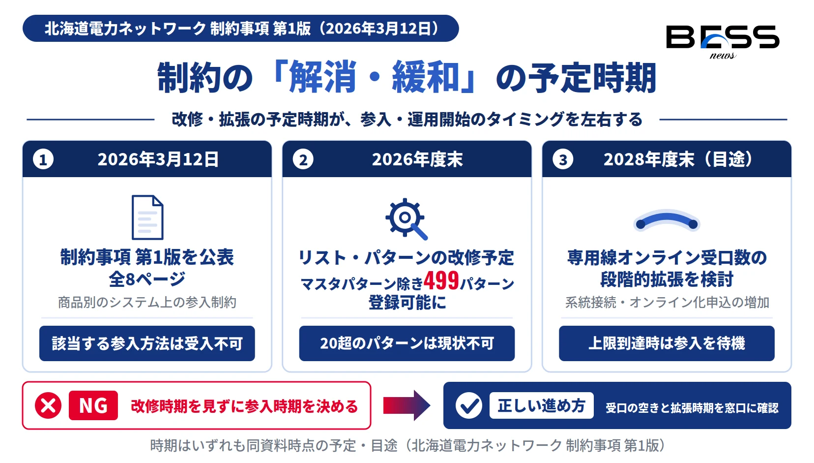 北海道電力NWの蓄電池参入制約の予定時期。2026年3月12日公表、2026年度末のリスト・パターン改修、2028年度末目途の専用線受口拡張を示す図