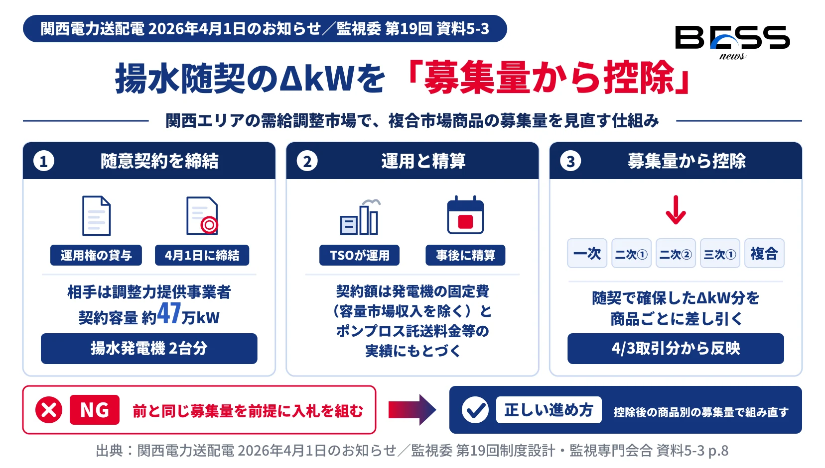 関西電力送配電が調整力提供事業者と揚水発電機2台分・約47万kWの運用権貸与の随意契約を結び、確保したΔkW分を一次・二次①・二次②・三次①・複合の募集量から商品ごとに控除する仕組みを示す図。