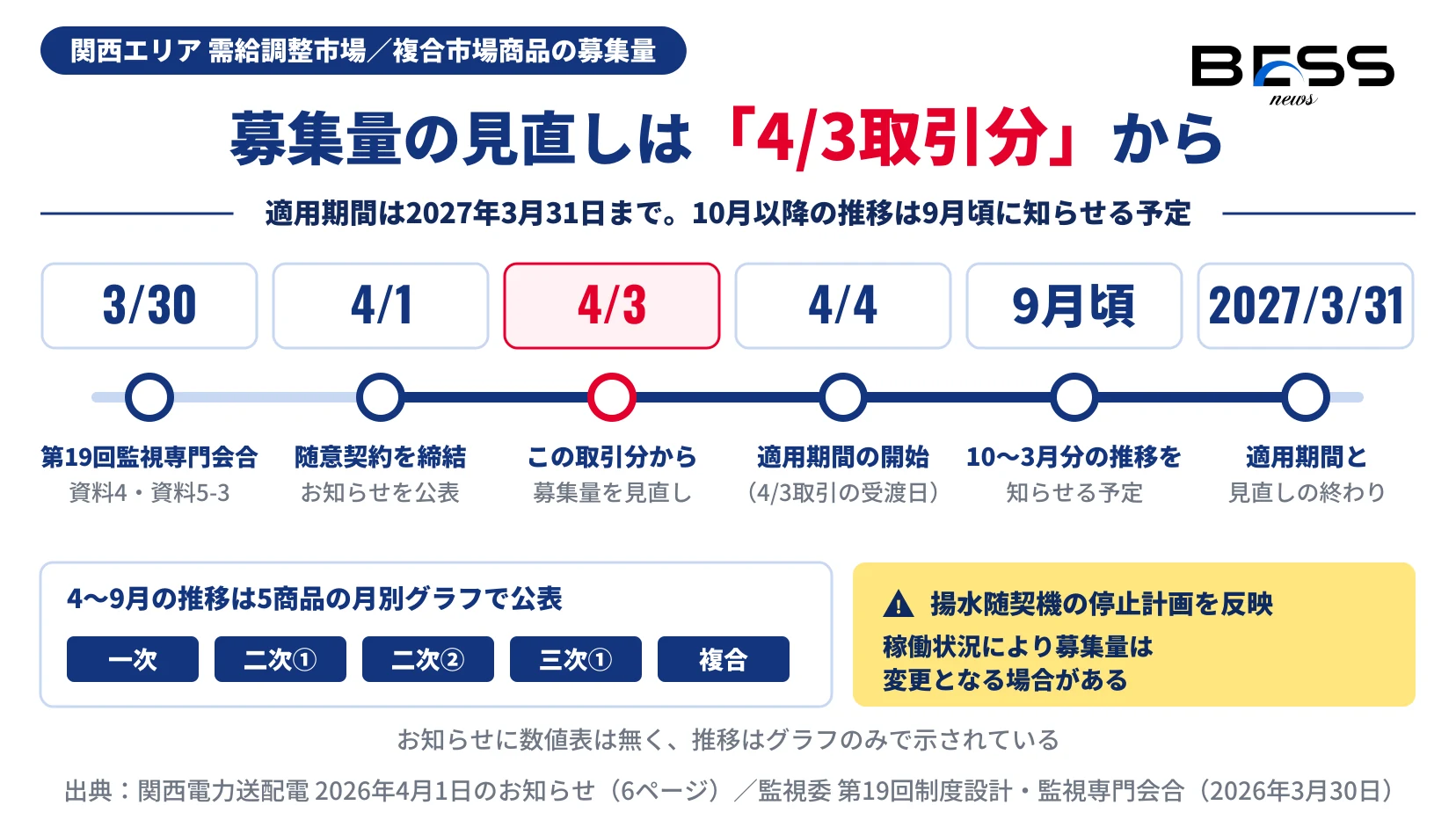 2026年3月30日の第19回会合から、4月1日の契約締結、4月3日取引分からの募集量見直し、4月4日の適用開始、9月頃の下期分のお知らせ予定、2027年3月31日の適用終了までを並べた時系列図。