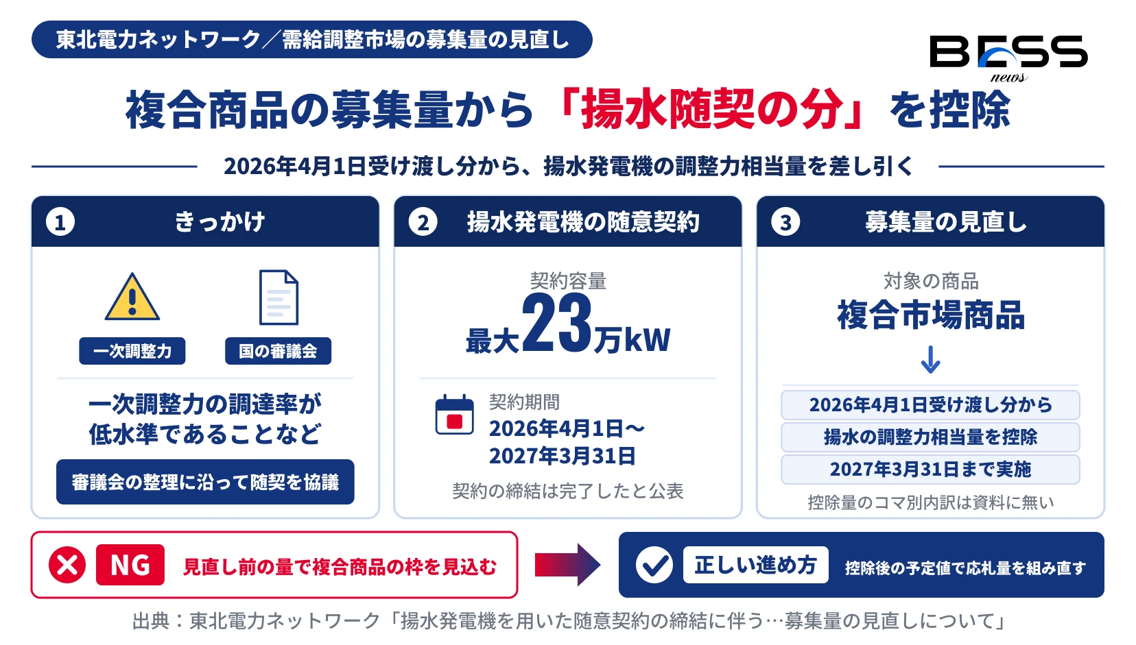 一次調整力の調達率が低水準であることなどを受けて揚水発電機の随意契約（最大23万kW、2026年4月1日〜2027年3月31日）を結び、その調整力相当量を2026年4月1日受け渡し分から複合市場商品の募集量から控除する流れを示す図。