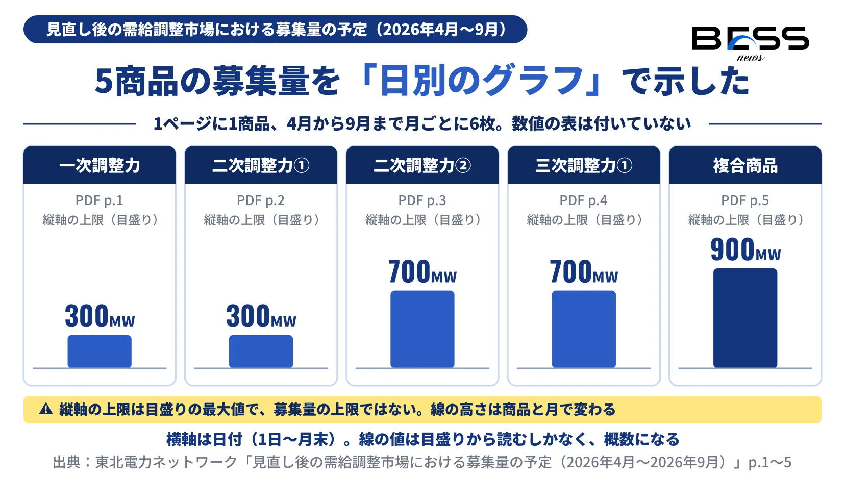 募集量の予定資料が一次調整力・二次調整力①・二次調整力②・三次調整力①・複合商品の5商品を1ページずつ日別グラフで示し、縦軸の上限が300MW・300MW・700MW・700MW・900MWであることを示す図。