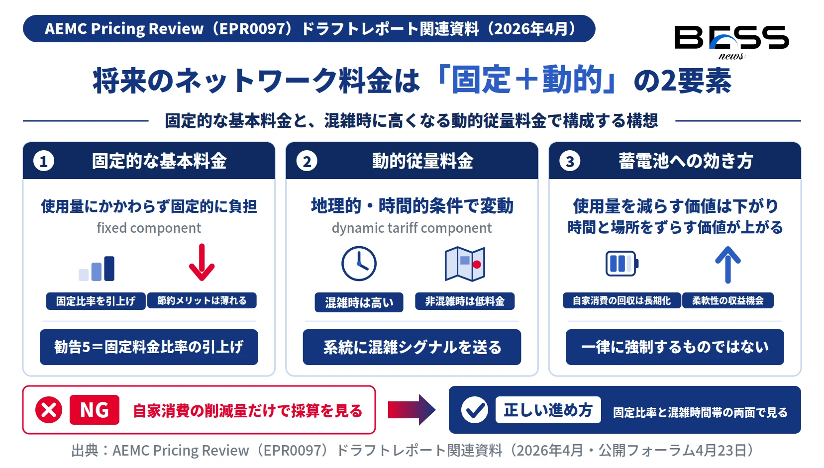  Electricity Pricing for a Consumer-Driven Future（EPR0097）』ドラフトレポート関連資料（2026年4月・公開フォーラム4月23日）。AEMCは特定のタリフ構造を一律に強制するものではないとしている。