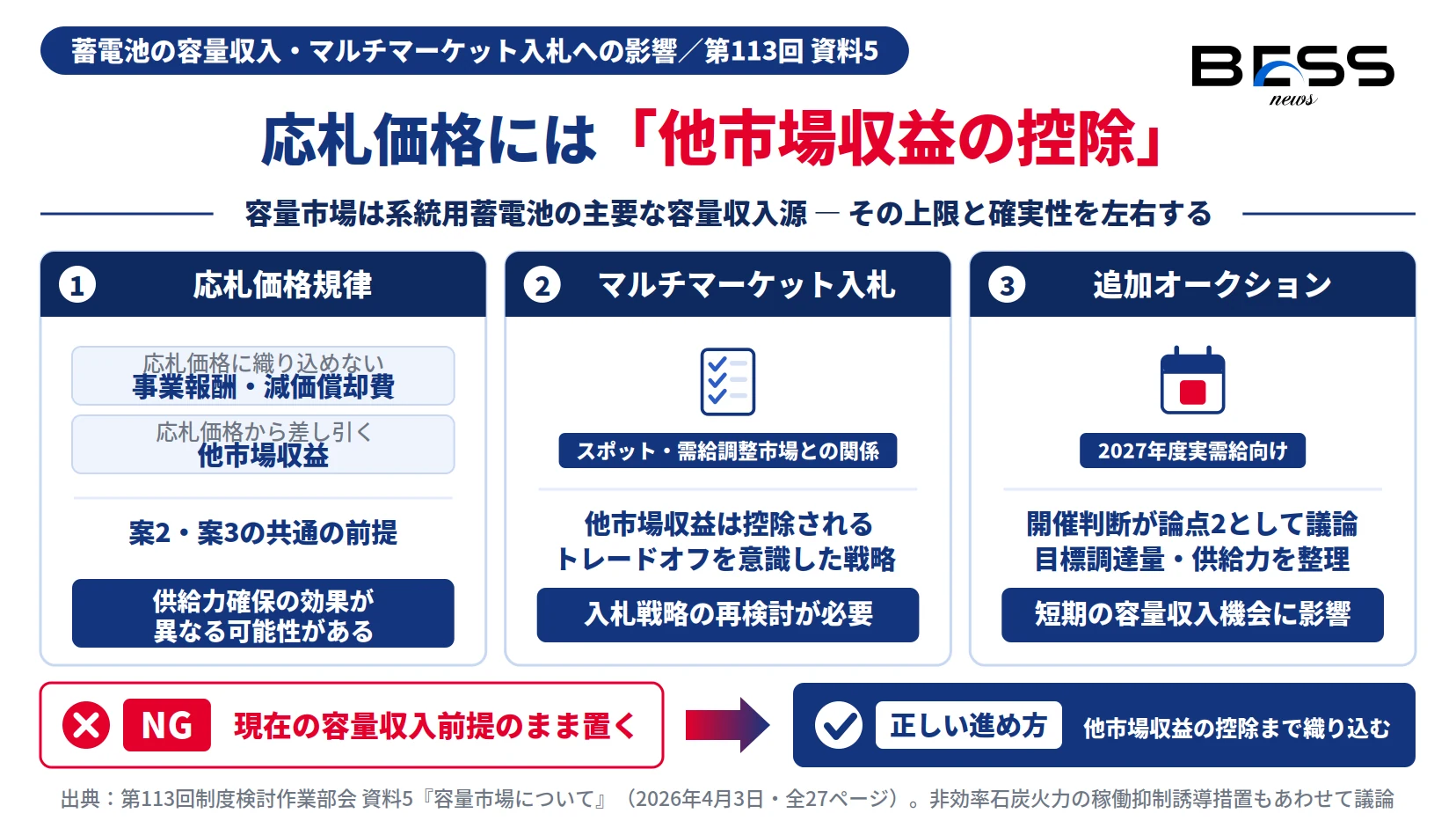 容量市場の応札価格規律で他市場収益が控除され蓄電池の容量収入とマルチマーケット入札戦略に影響する図