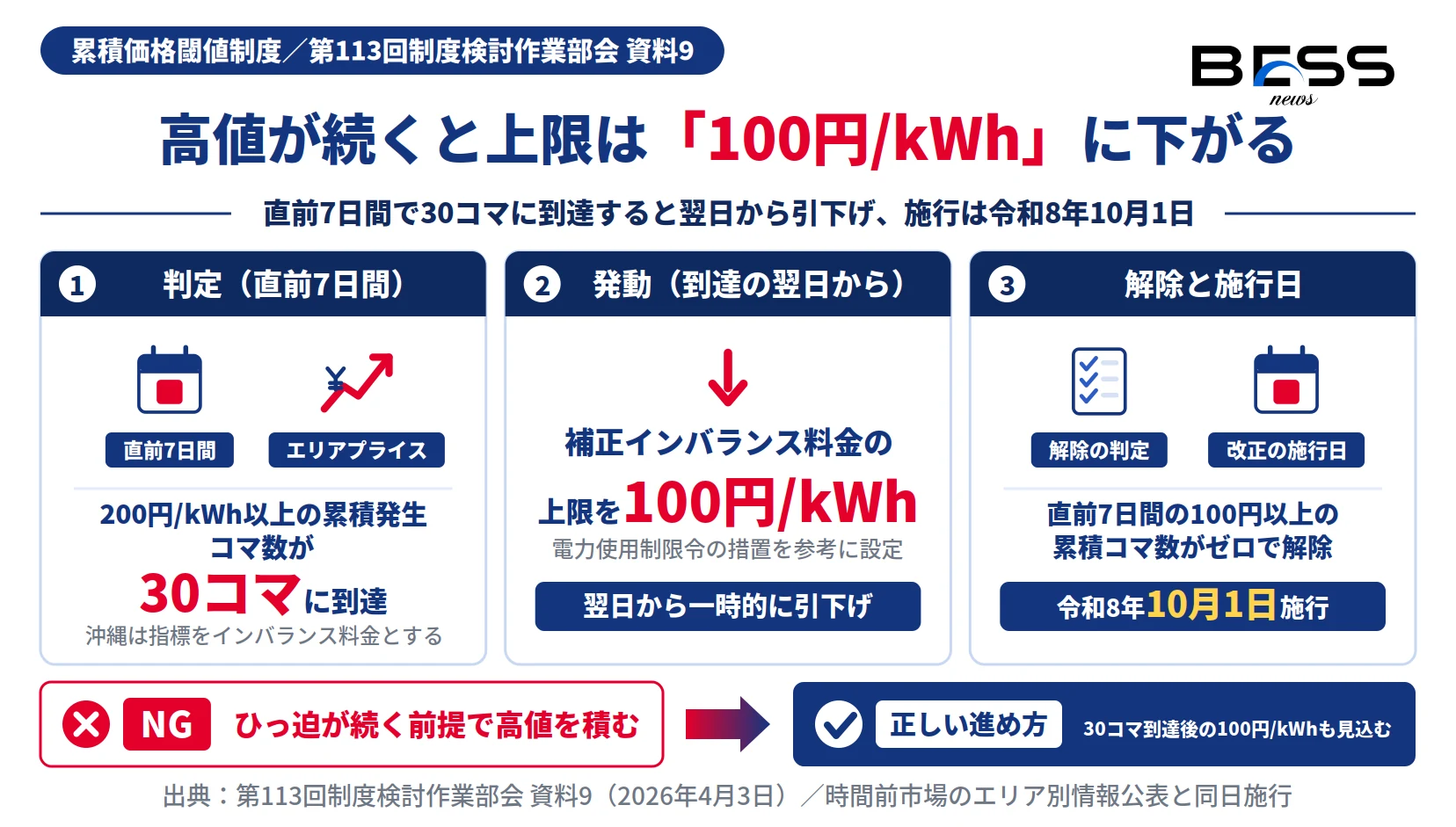 累積価格閾値制度で直前7日間30コマ到達なら翌日から上限100円/kWhへ引下げ、令和8年10月1日施行を示す図