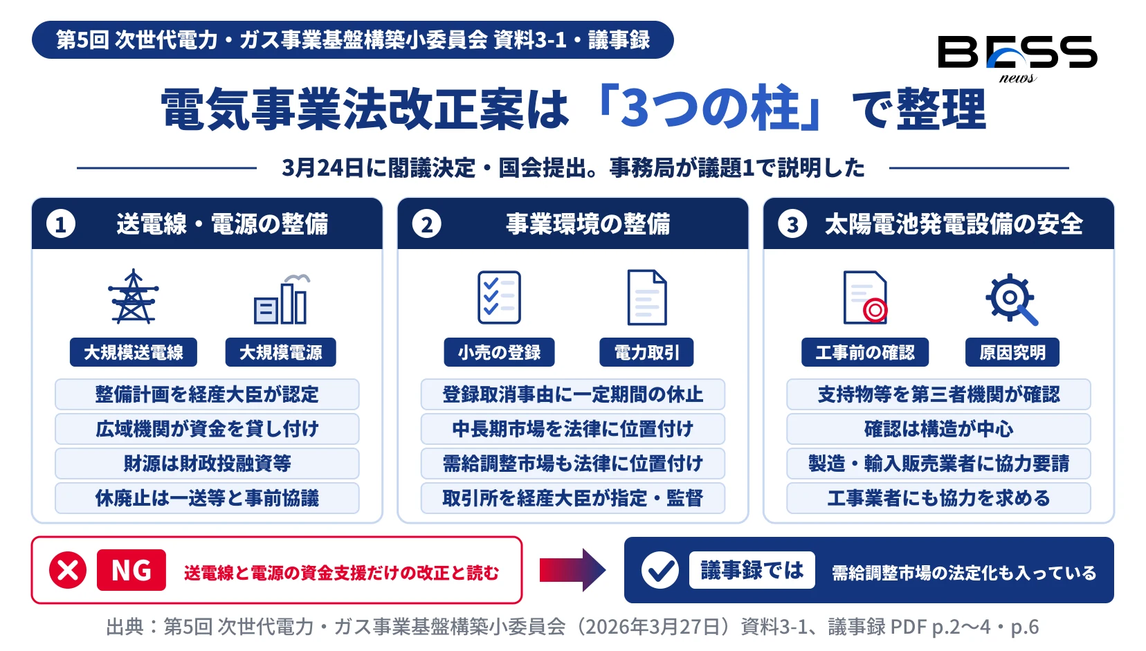 電気事業法改正案の3つの柱。送電線・電源の整備、事業環境の整備、太陽電池発電設備の安全と、それぞれの措置を並べた図。