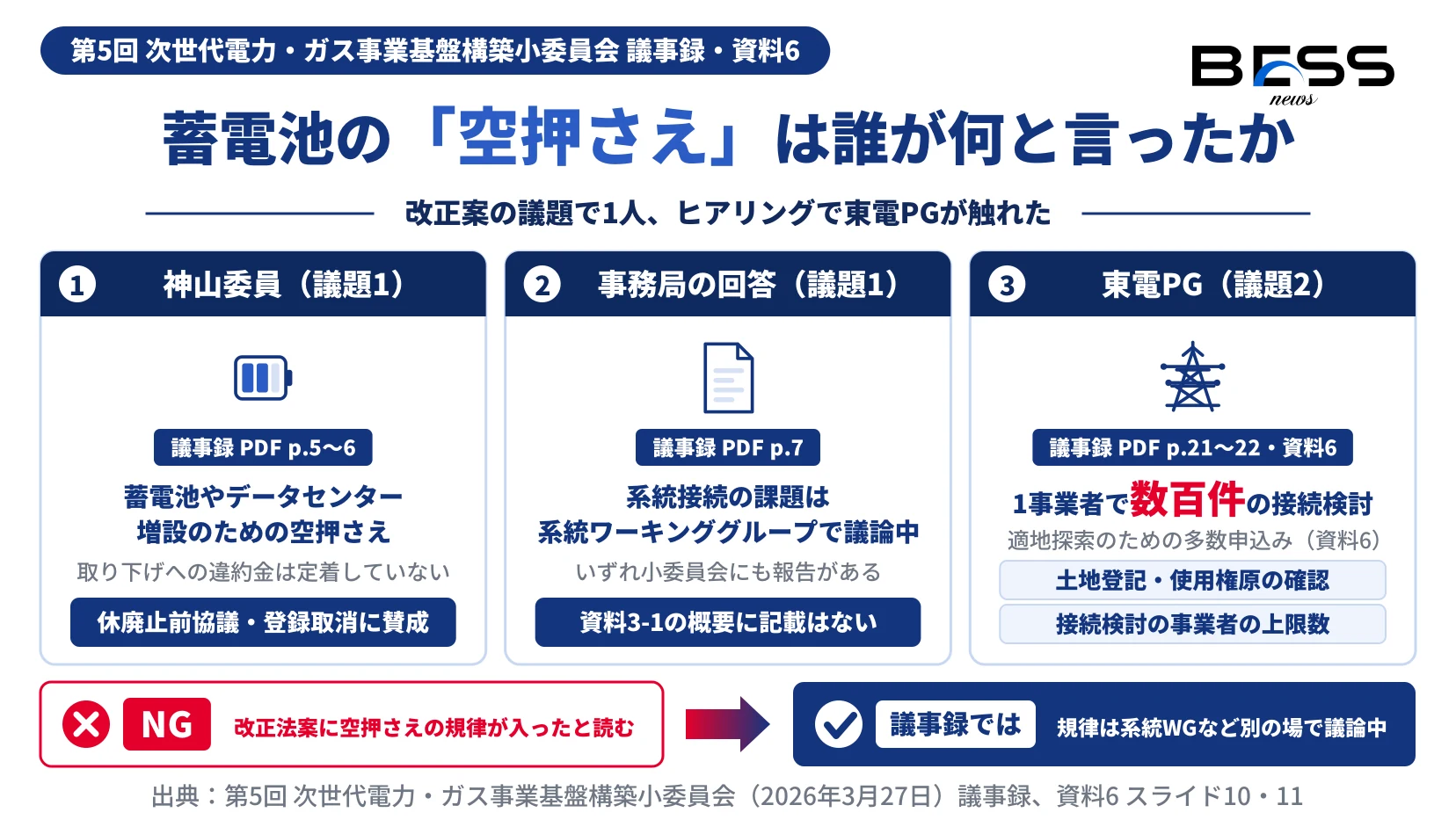 蓄電池の空押さえをめぐる3つの発言。神山委員の指摘、事務局の回答（系統ワーキンググループで議論中）、東京電力パワーグリッドの説明（1事業者で数百件の接続検討）を並べた図。