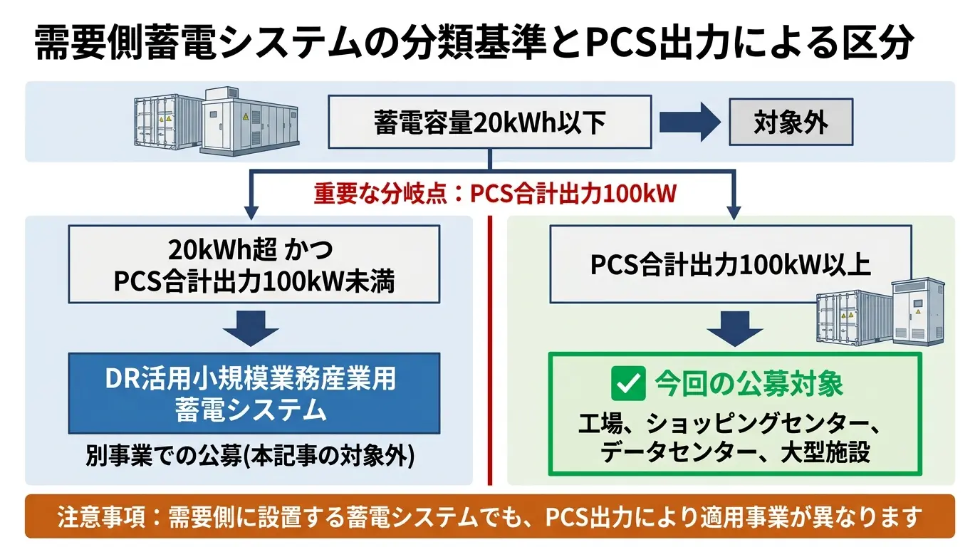 需要側蓄電システムの分類基準とPCS出力による区分
