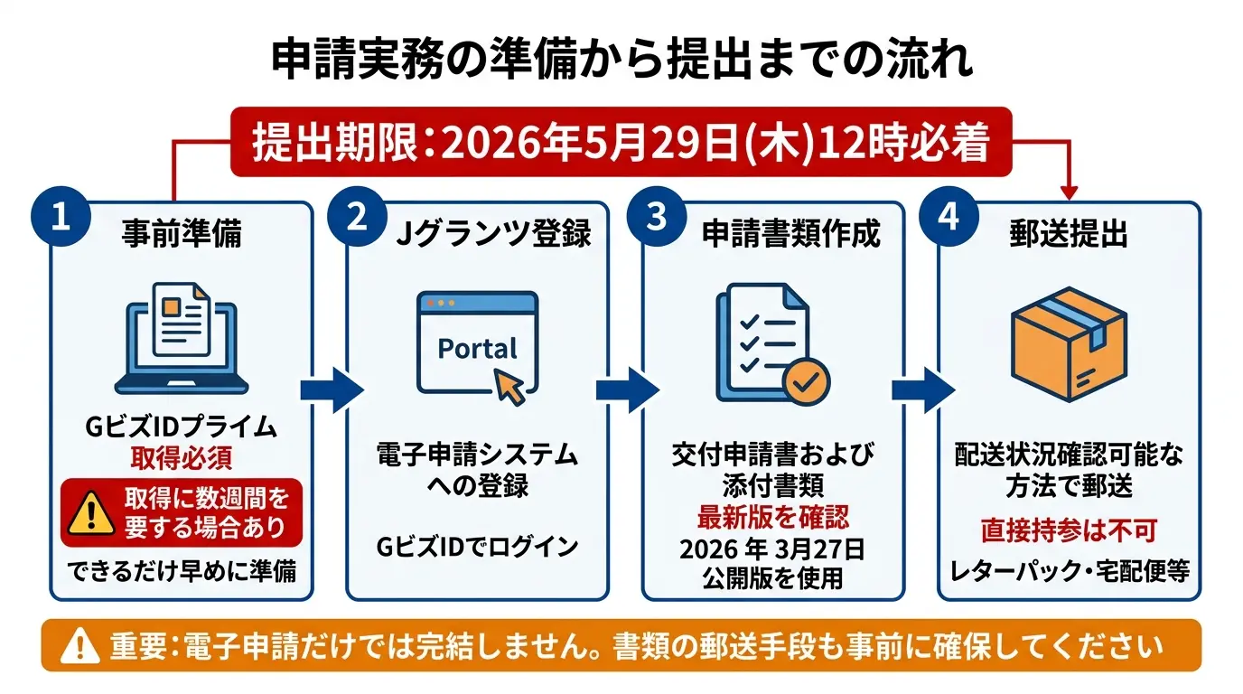 申請実務のポイント