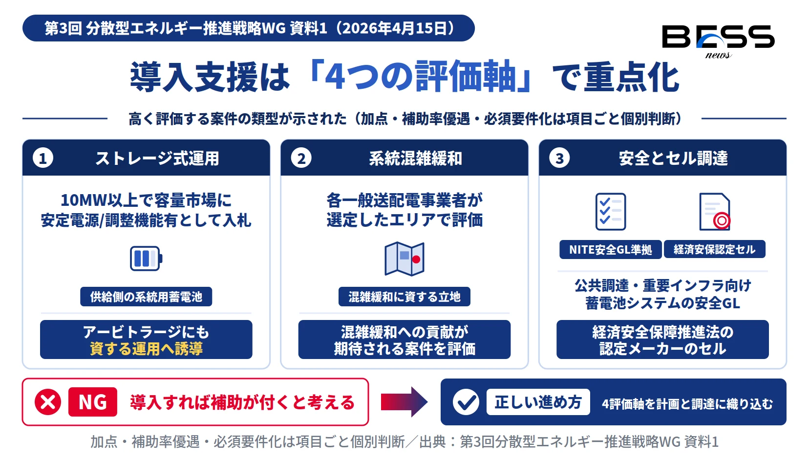 系統用蓄電池の導入支援見直しの4評価軸。10MW以上のストレージ式運用、系統混雑緩和、NITE安全GL準拠、経済安保認定セルを高く評価する図