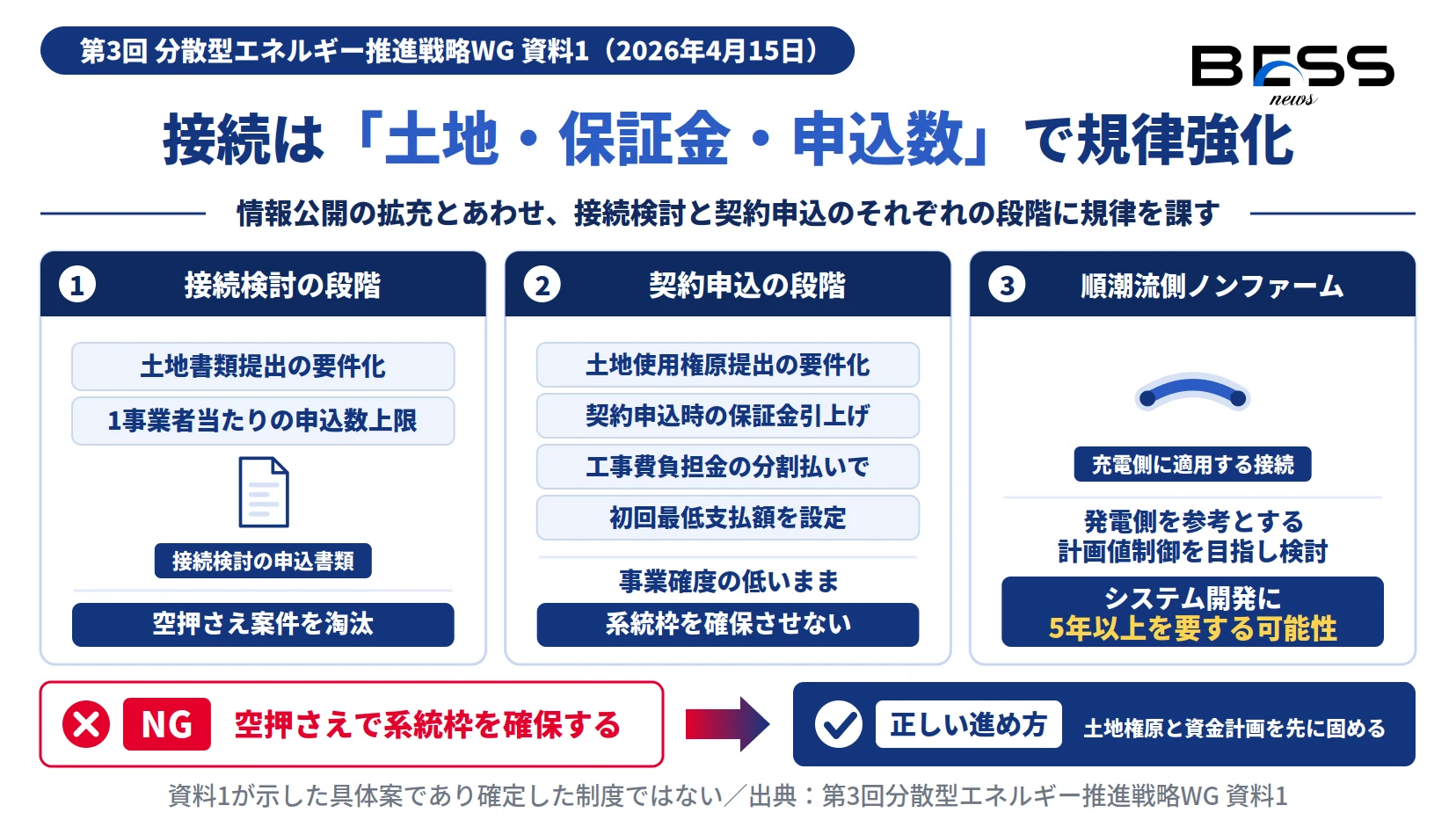 系統用蓄電池の系統接続の規律強化。接続検討は土地書類と申込数上限、契約申込は土地使用権原と保証金引上げ、順潮流側ノンファームは開発5年以上