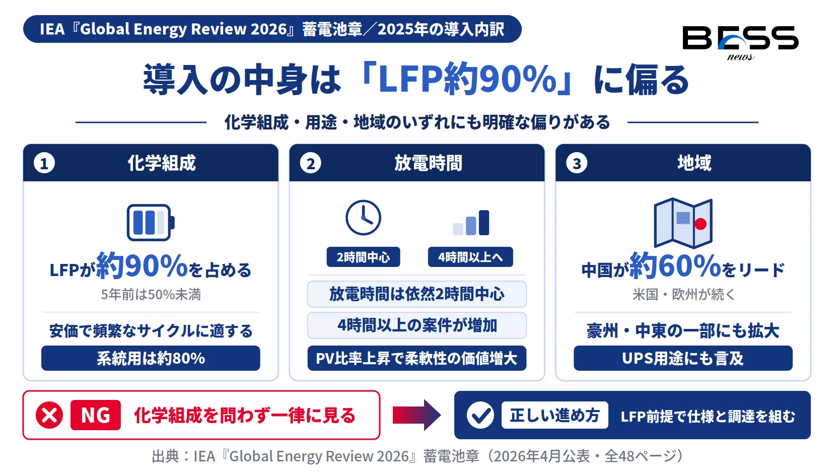 世界の蓄電池導入108GWの構造。LFP約90%・系統用約80%・中国約60%と放電時間の長期化を示す図
