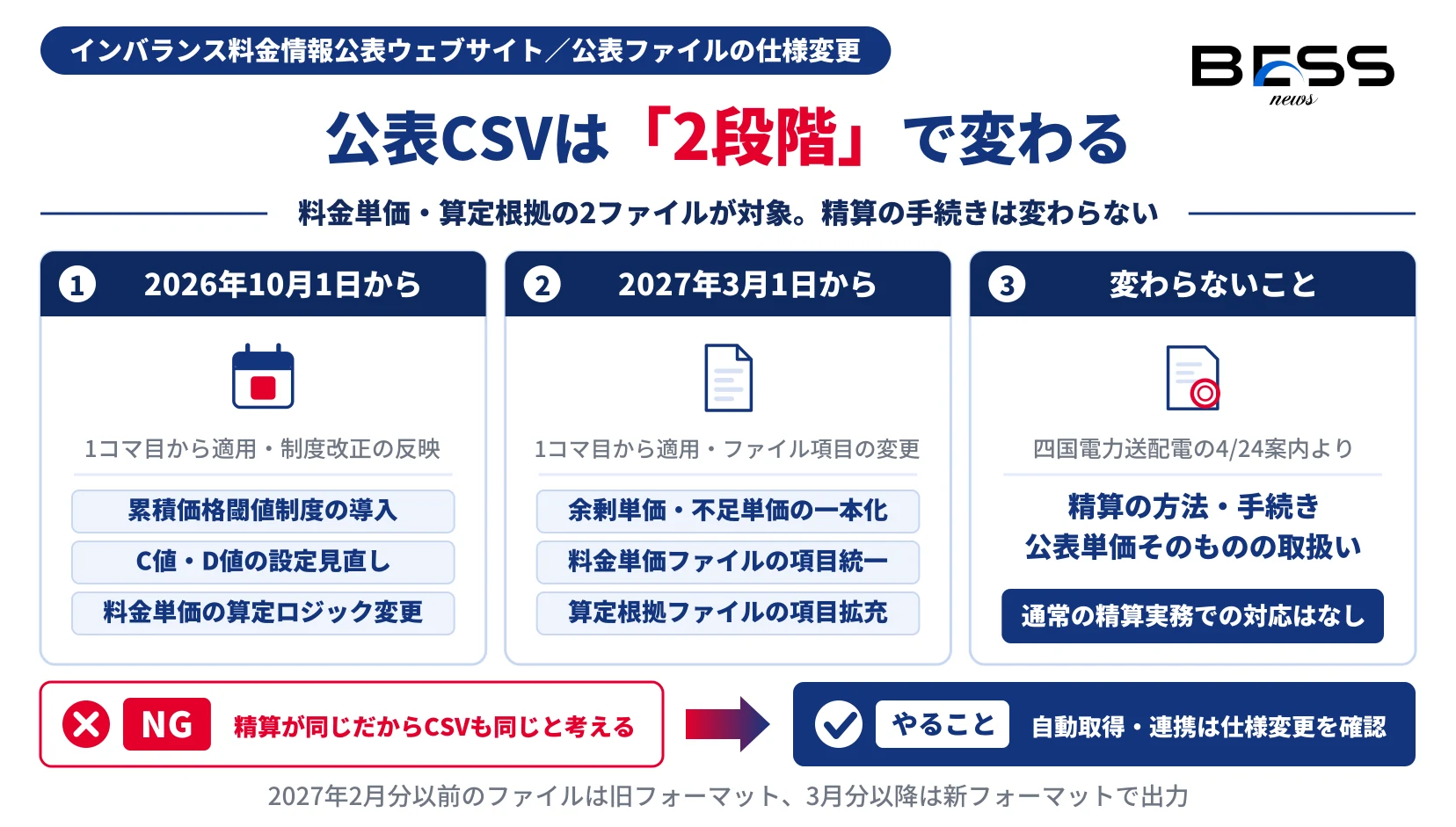 インバランス料金の公表CSVは2026年10月1日と2027年3月1日の2段階で変わり、精算の方法・手続きと公表単価の取扱いは変わらないことを示す図。