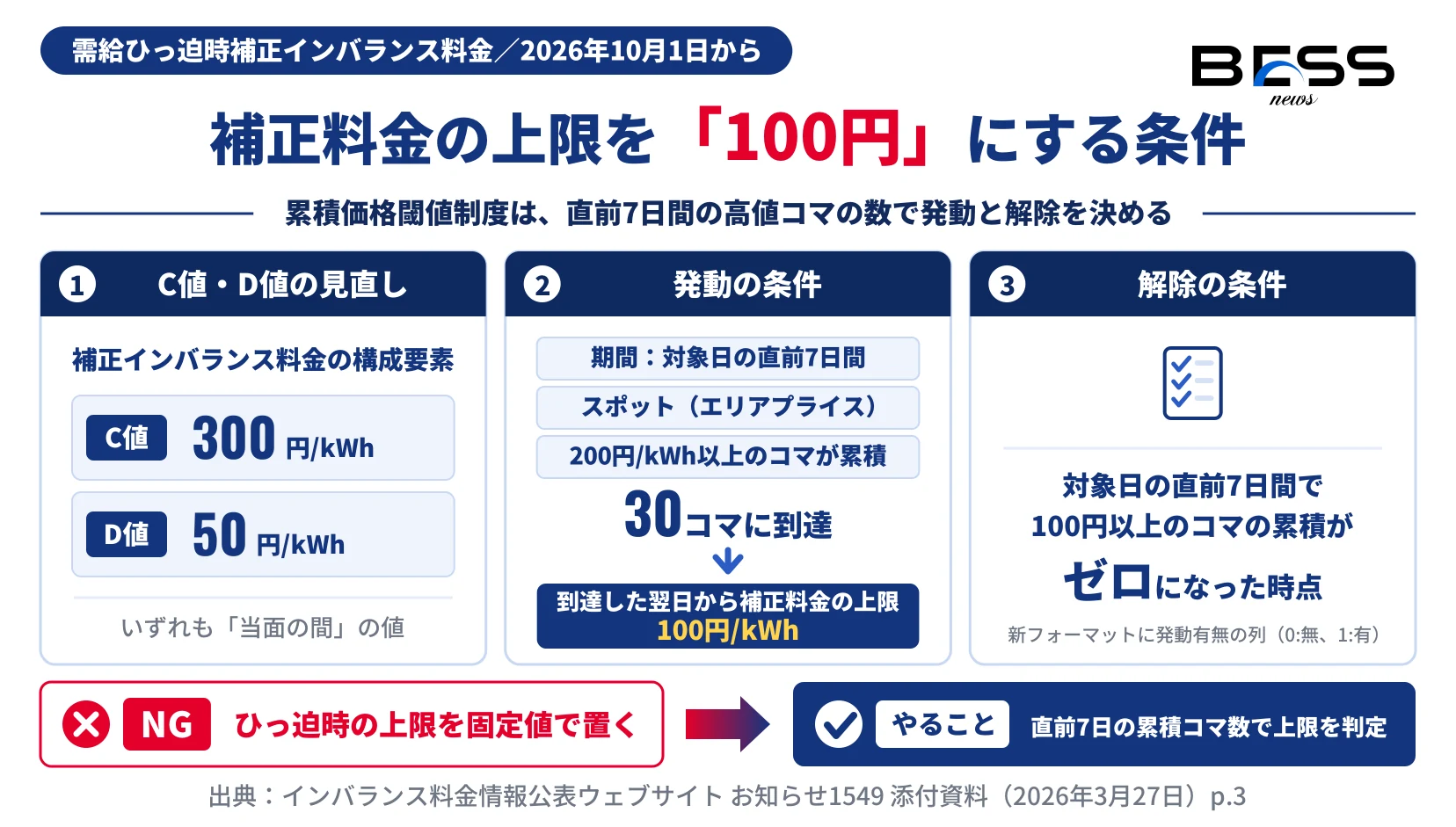 2026年10月1日からC値は300円/kWh、D値は50円/kWhとなり、直前7日間にスポット市場価格200円/kWh以上のコマが30コマに達すると翌日から補正インバランス料金の上限が100円/kWhになることを示す図。