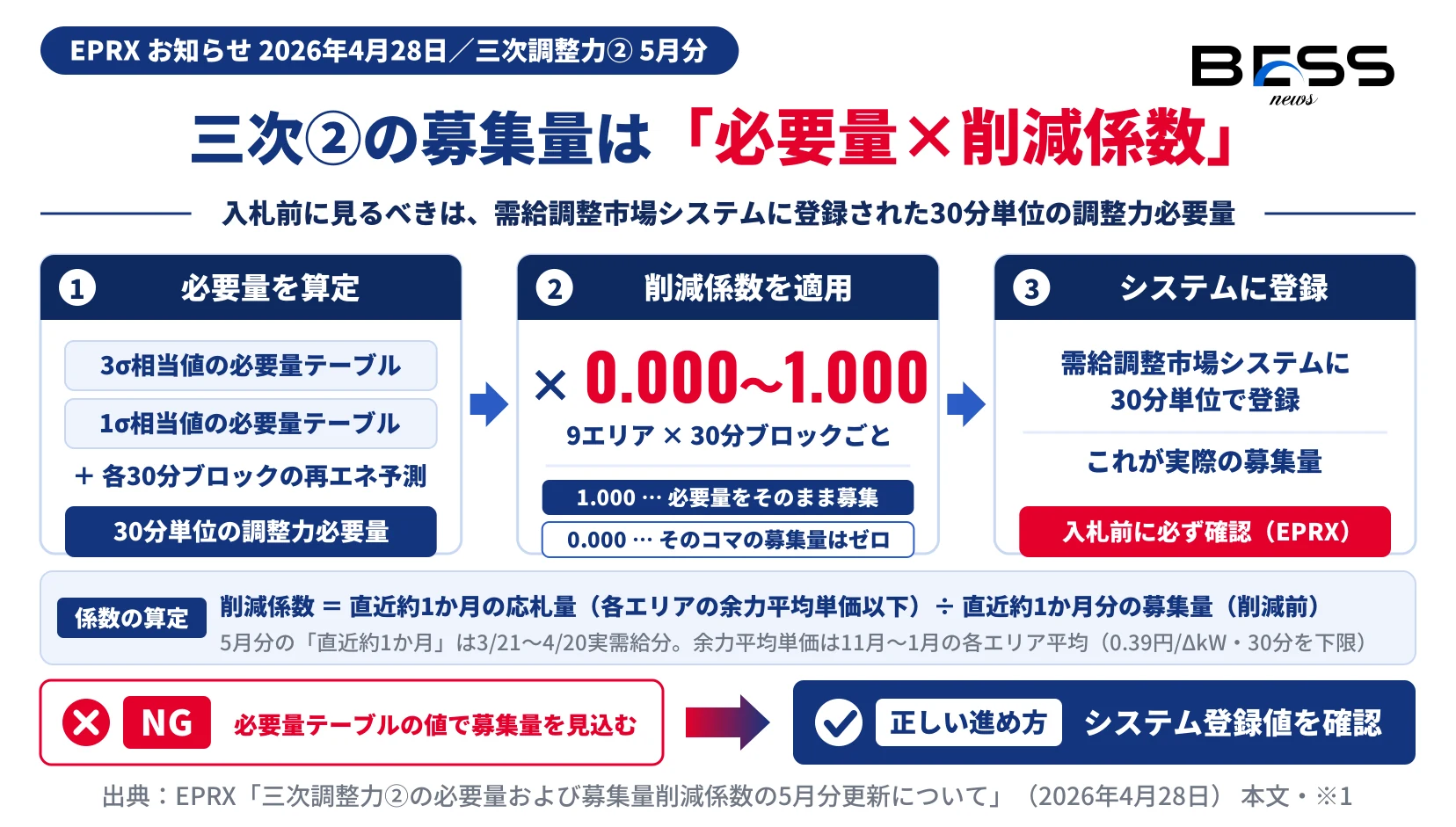 三次調整力②の募集量は、必要量テーブルと再エネ予測から算定した30分単位の調整力必要量に、0.000〜1.000の削減係数を適用してシステムに登録されることと、係数の算定式を示す図。