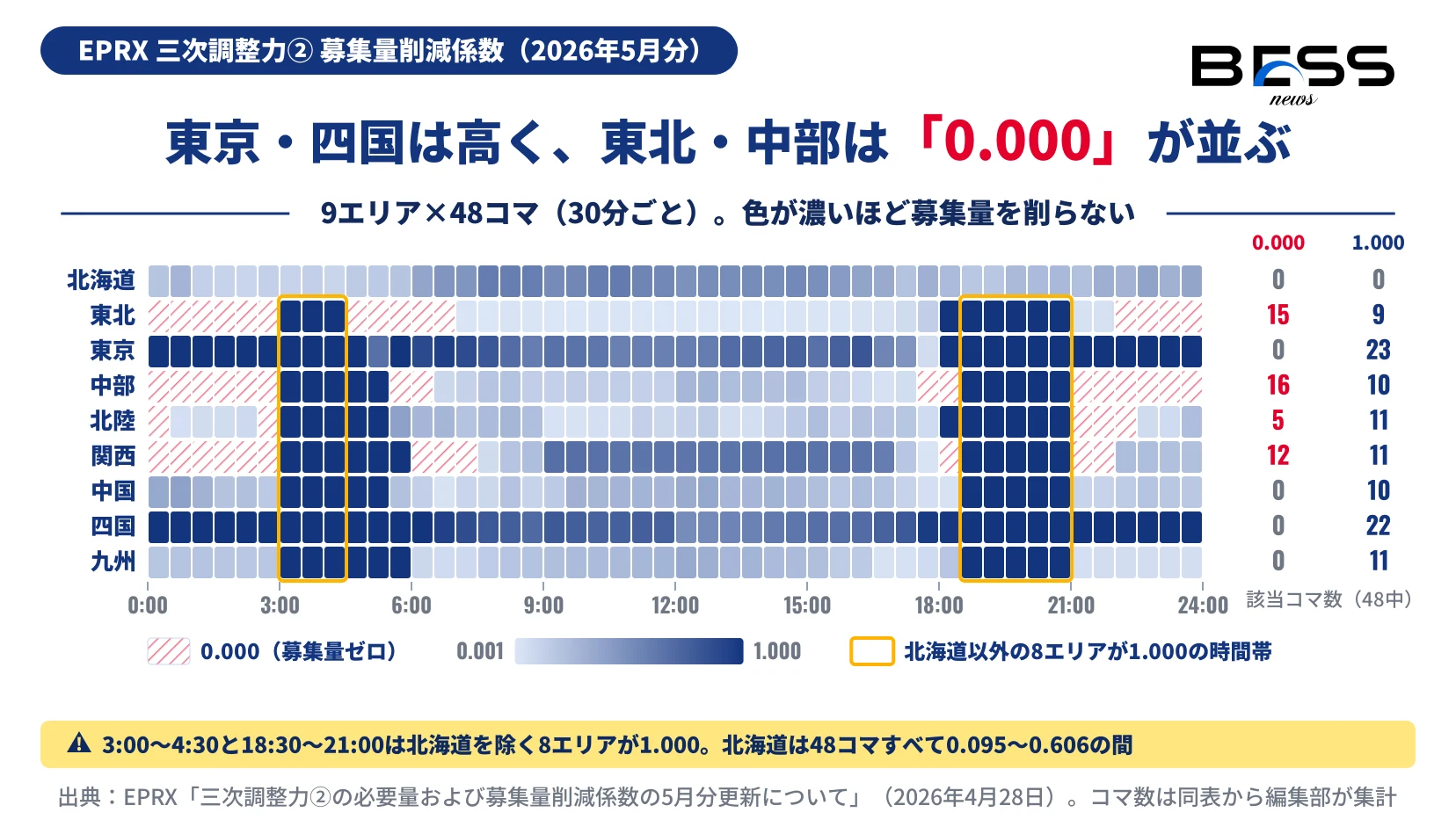 2026年5月分の三次調整力②の募集量削減係数を9エリア×48コマで色分けし、エリアごとの0.000と1.000のコマ数を並べたヒートマップ。