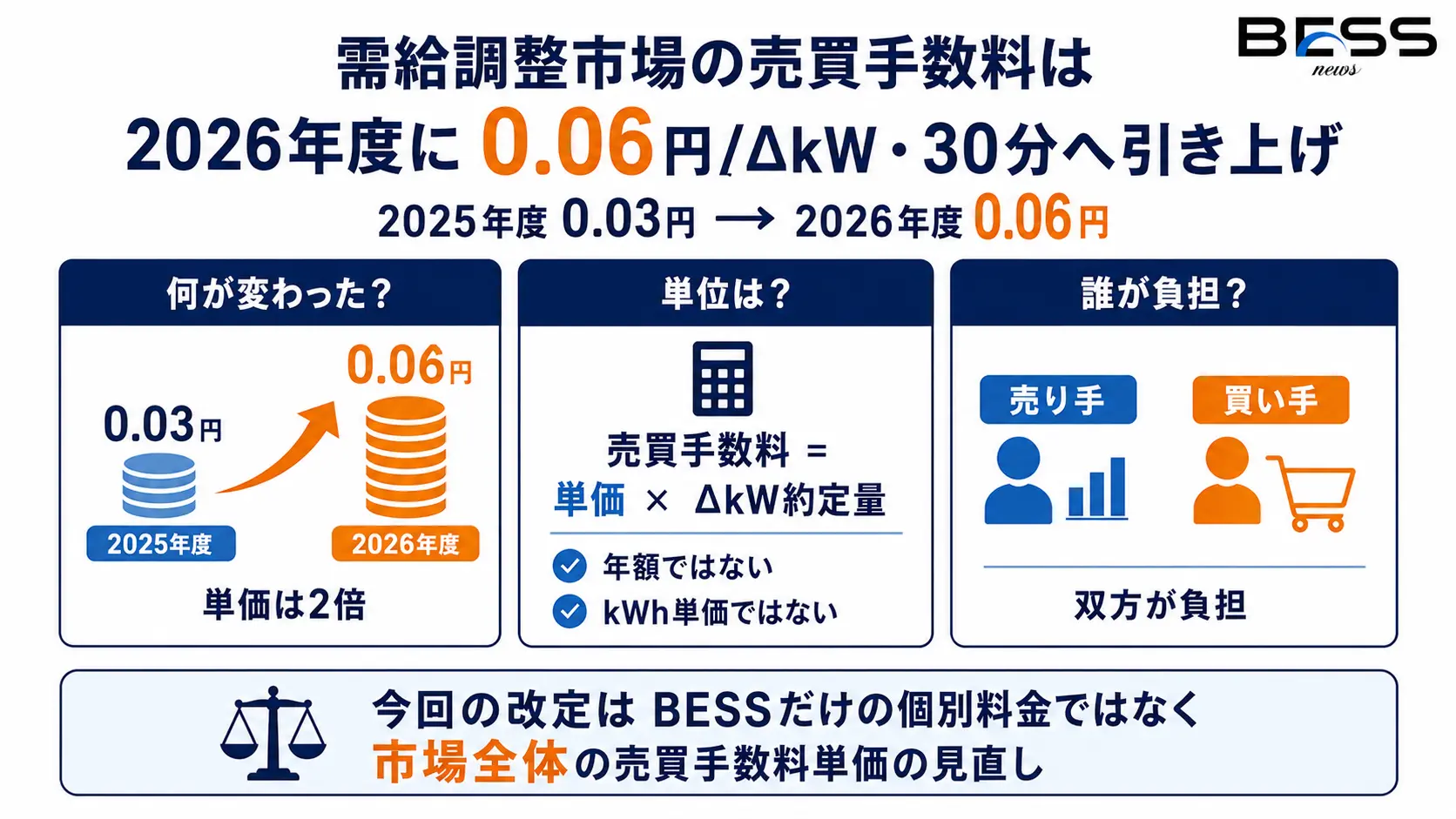 2026年度単価は0.06円/ΔkW・30分