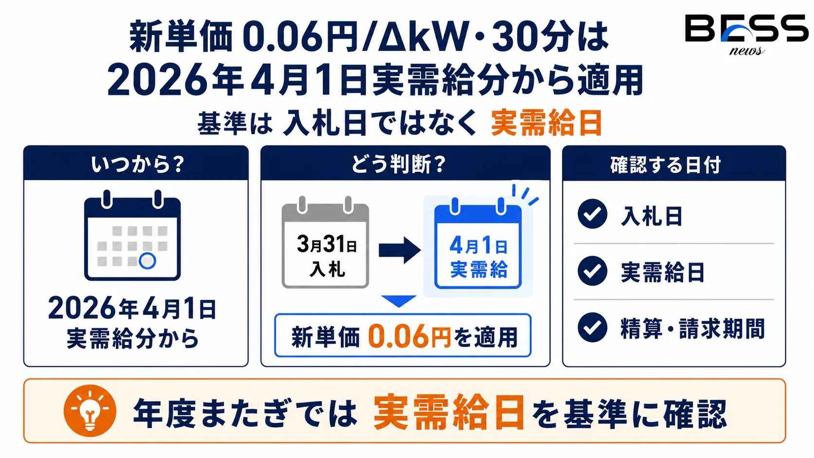 新単価0.06円ΔkW・30分は2026年4月1日実需給分から適用