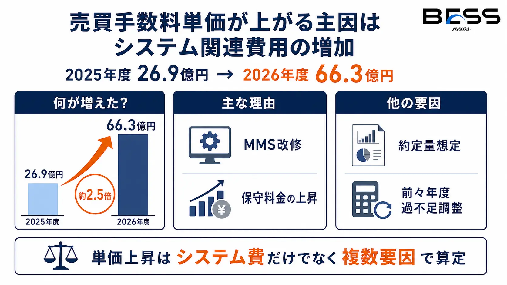 売買手数料単価が上がる主因はシステム関連費用の増加