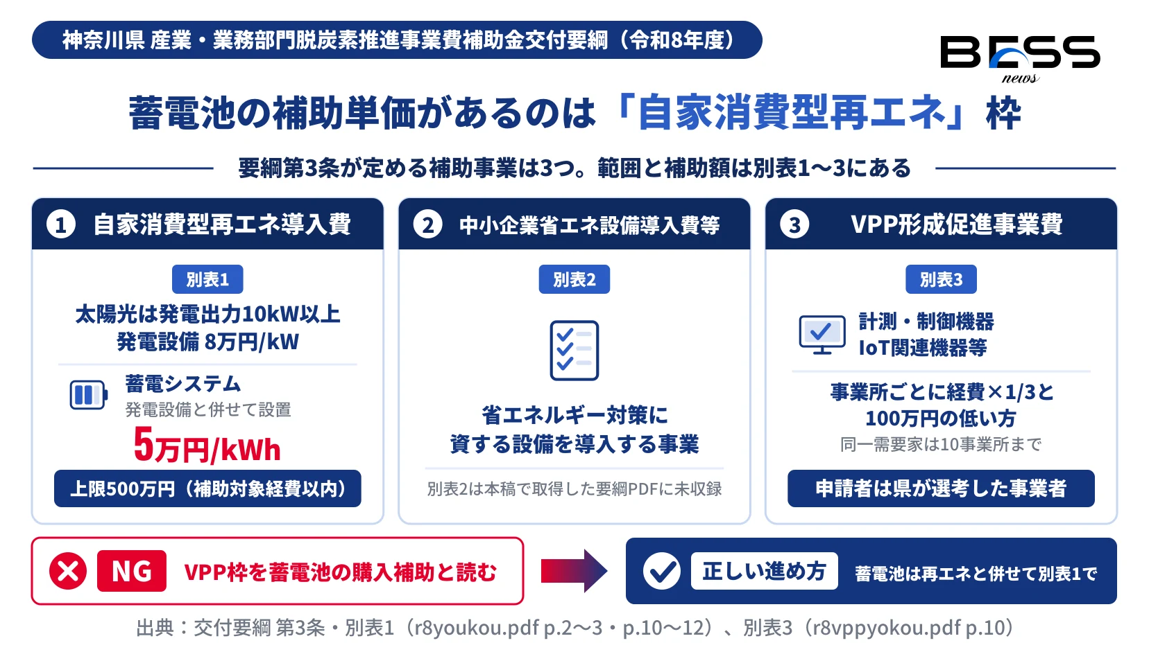 交付要綱第3条の3つの補助事業を並べ、蓄電池の補助単価（1kWhあたり5万円、上限500万円）は別表1の自家消費型再エネ導入費補助金にあり、VPP形成促進事業費補助金は計測・制御機器等が対象であることを示す図。
