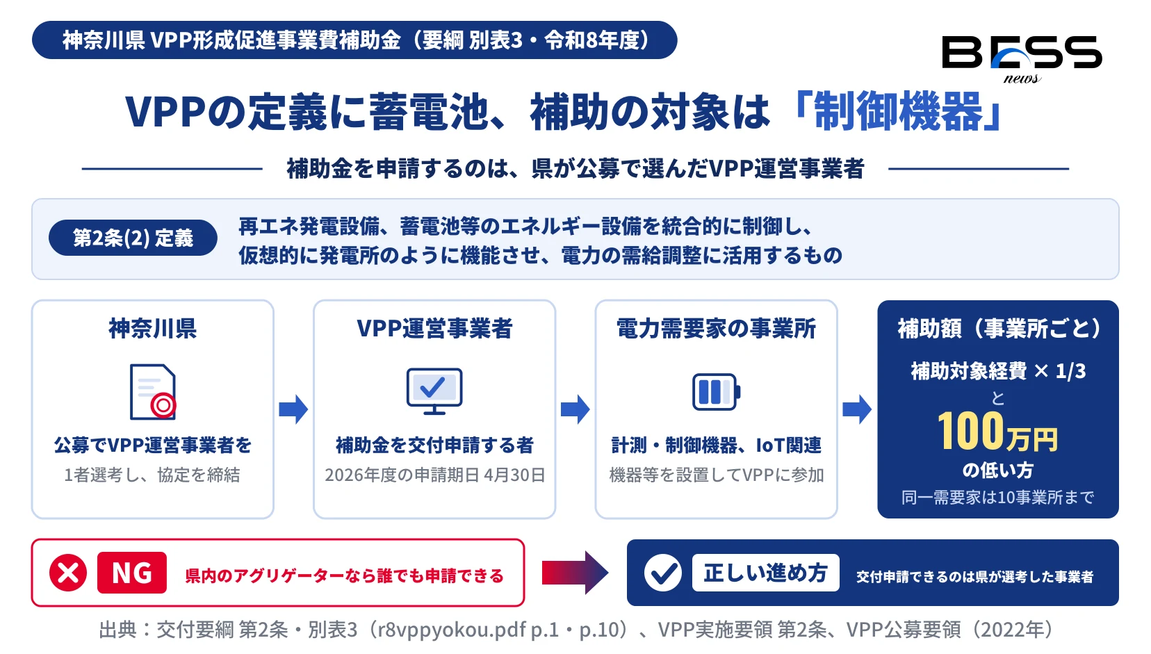 要綱第2条のVPPの定義には蓄電池が含まれるが、VPP形成促進事業費補助金は県が公募で選考したVPP運営事業者が申請し、電力需要家の事業所に設置する計測・制御機器、IoT関連機器等が対象で、事業所ごとに補助対象経費の3分の1と100万円の低い方が補助額になることを示す図。