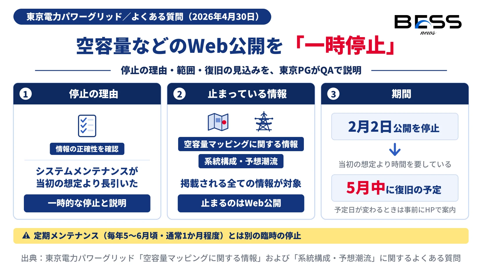 東京電力PGが空容量マッピングに関する情報と系統構成・予想潮流のWeb公開を、情報の正確性を確認するため2月2日から一時停止し、5月中に復旧する予定であることを、理由・範囲・期間の3枚のカードで示す図。