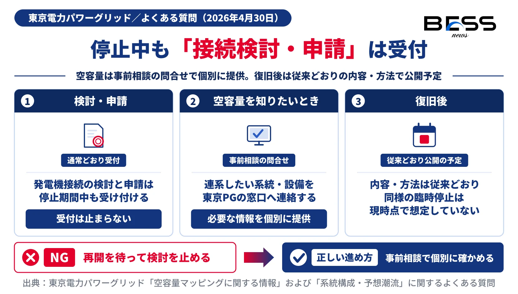 公開停止中も発電機接続の検討・申請は通常どおり受け付け、空容量は事前相談の問合せで個別に提供し、復旧後は従来どおりの内容・方法で公開する予定であることを示す図。