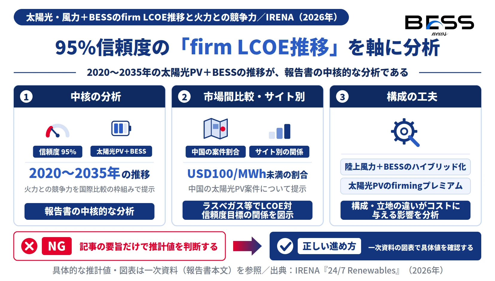  The Economics of Firm Solar and Wind』（2026年）。具体的な推計値・図表は一次資料を参照。