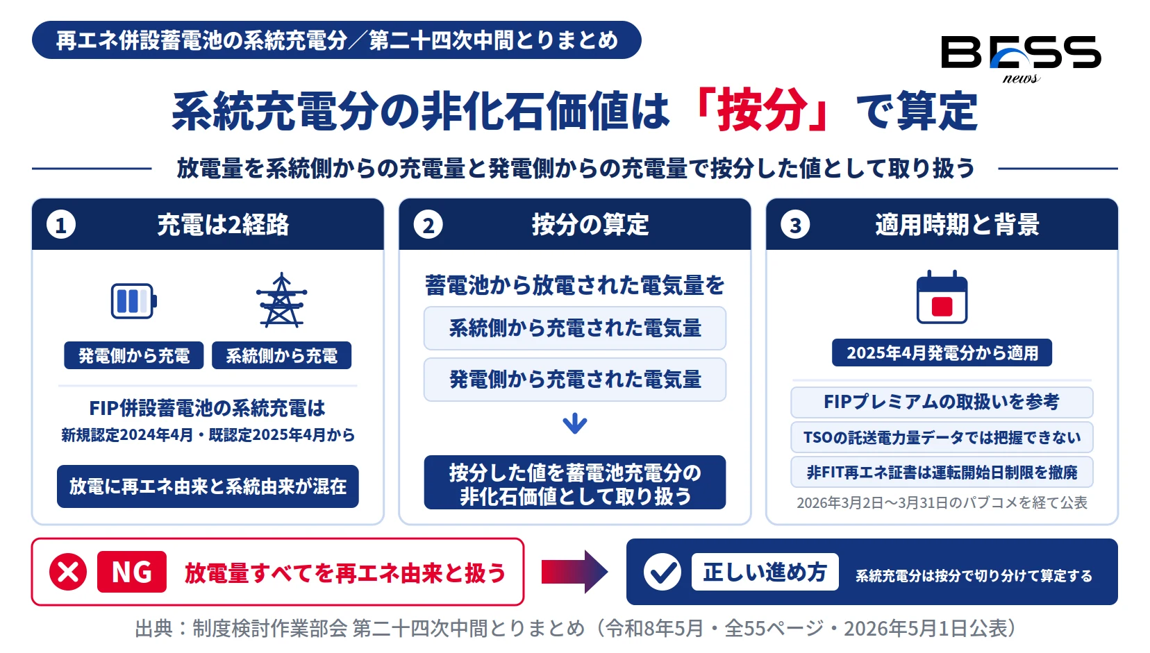 再エネ併設蓄電池の系統充電分の非化石価値を放電量の按分で算定し2025年4月発電分から適用する図