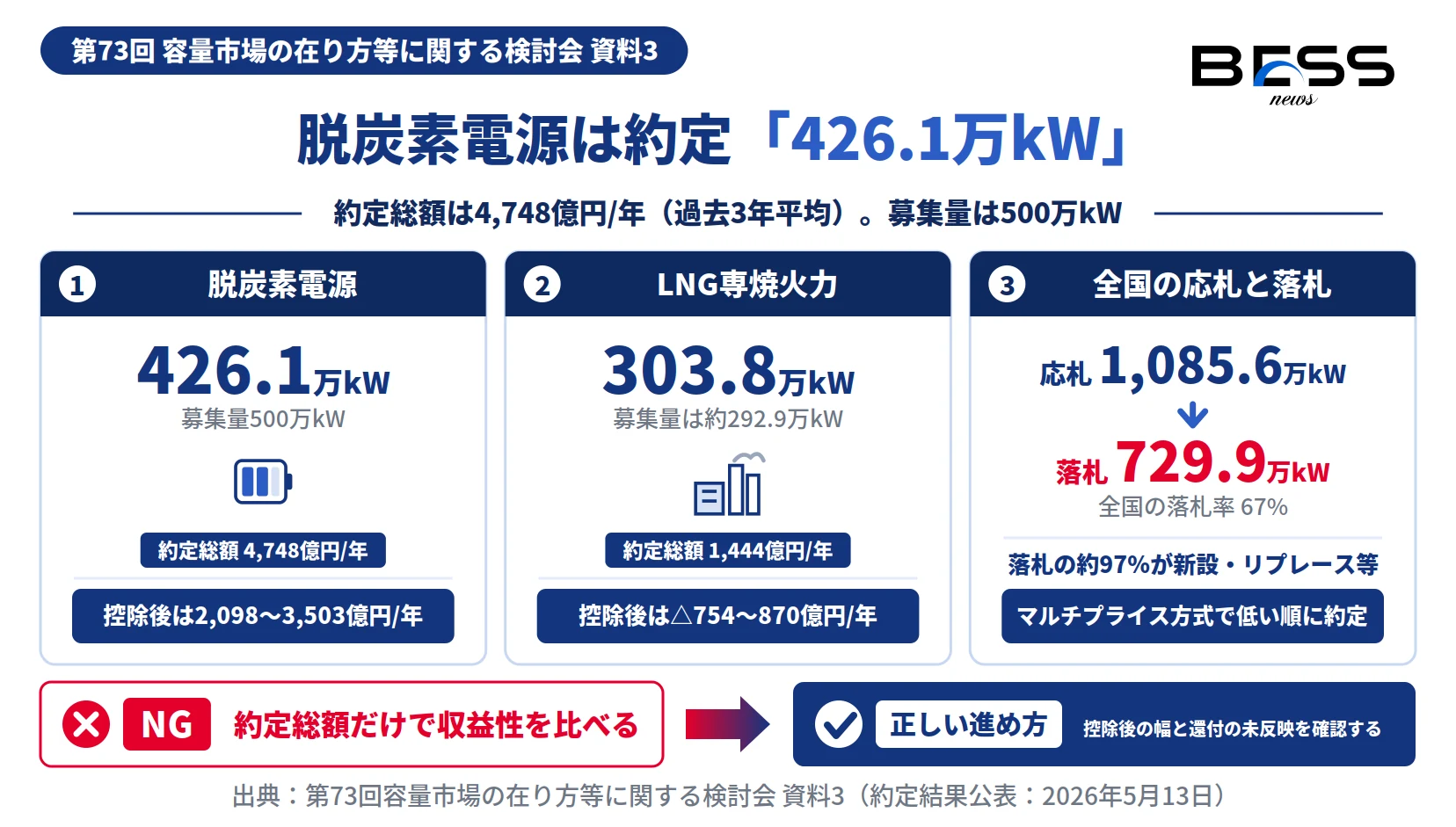 長期脱炭素電源オークション第3回の約定結果。脱炭素電源426.1万kWと全国落札率67%を示す図