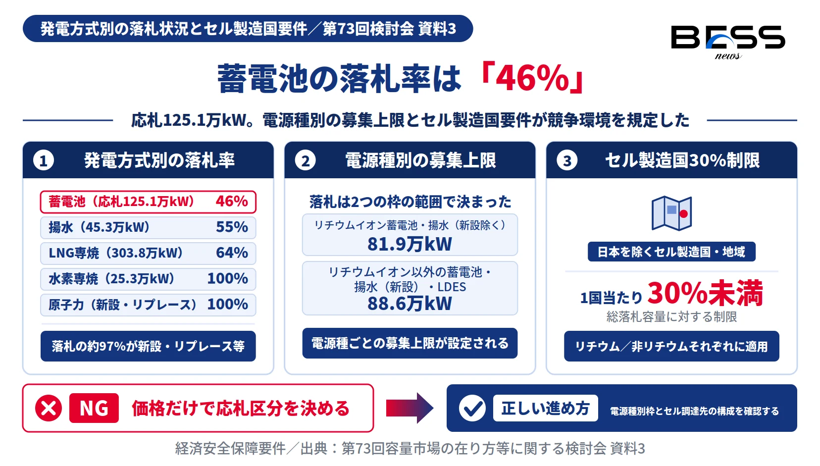 蓄電池は応札125.1万kW・落札率46%。電源種別募集上限とセル製造国1国当たり30%未満制限の図
