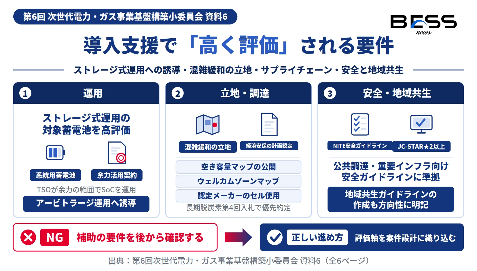 系統用蓄電池の導入支援で高く評価される要件。ストレージ式運用・混雑緩和の立地・経済安保認定セル・NITE安全ガイドライン準拠を示す図