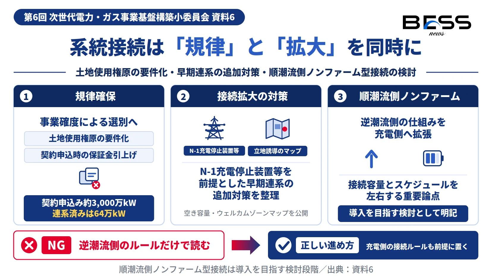 系統用蓄電池の系統接続。土地使用権原の要件化・保証金引上げと順潮流側（充電側）ノンファーム型接続の検討を示す図