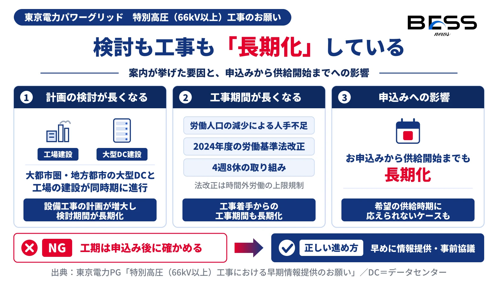 特別高圧工事の検討期間が工場と大型データセンターの建設で、工事期間が人手不足・2024年度の労働基準法改正・4週8休で長くなり、申込みから供給開始までも長期化していることを示す図。