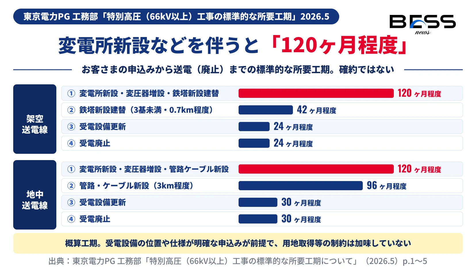 特別高圧（66kV以上）工事の標準的な所要工期を、架空送電線は120・42・24・24ヶ月程度、地中送電線は120・96・30・30ヶ月程度と並べた棒グラフ。