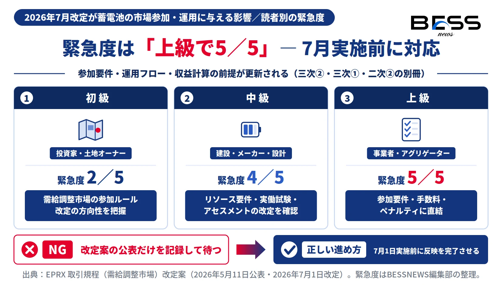 EPRX取引規程2026年7月改定の緊急度を蓄電池の読者別に示した図。初級2／5、中級4／5、上級5／5