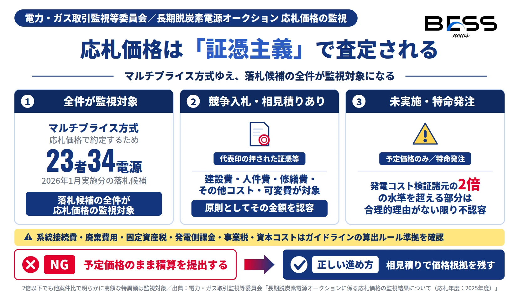 長期脱炭素電源オークションの応札価格監視で蓄電池にも及ぶ証憑主義と2倍水準ルールを示す図