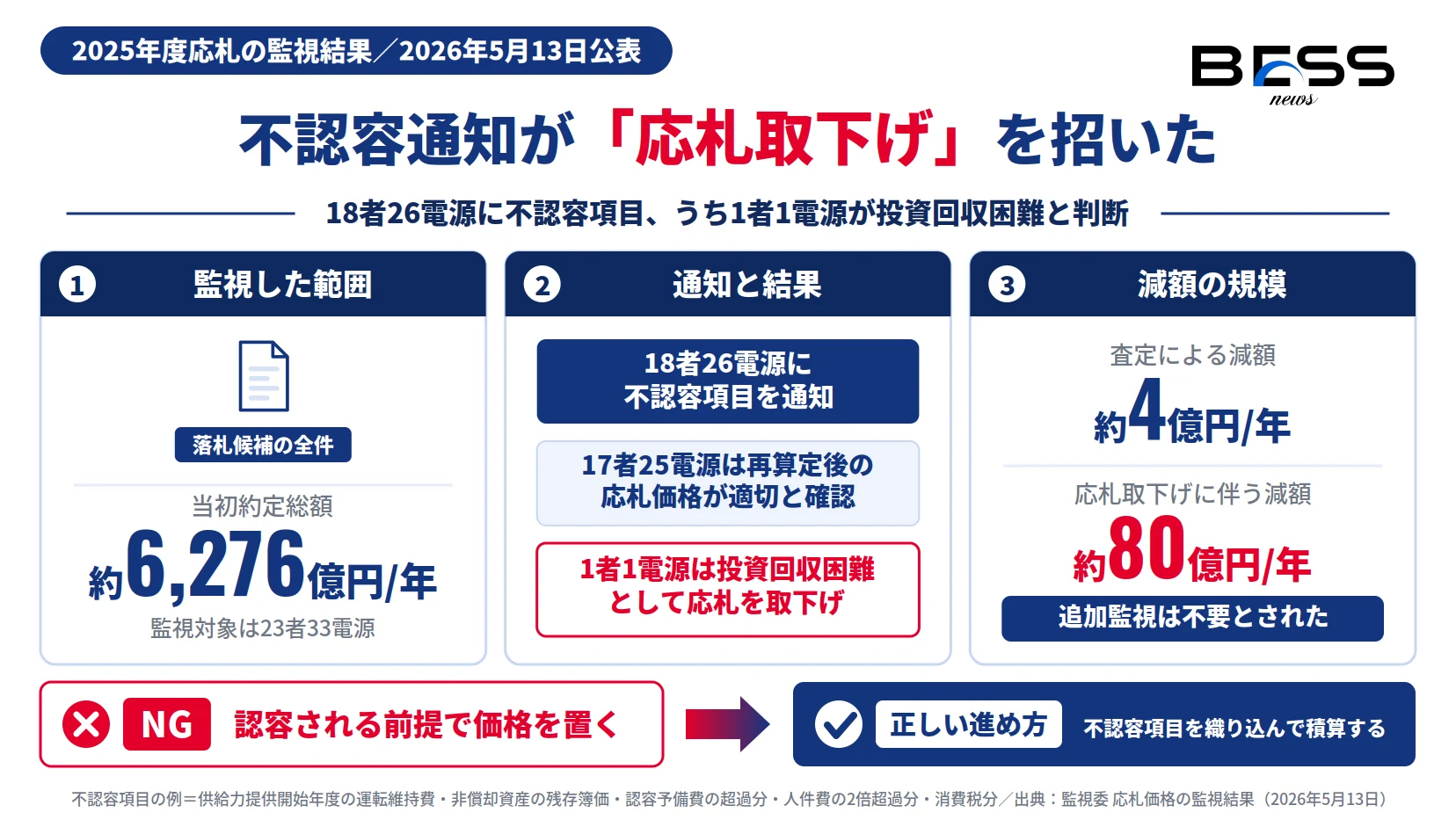 長期脱炭素電源オークション2025年度応札の監視結果、18者26電源への不認容通知と減額規模の図