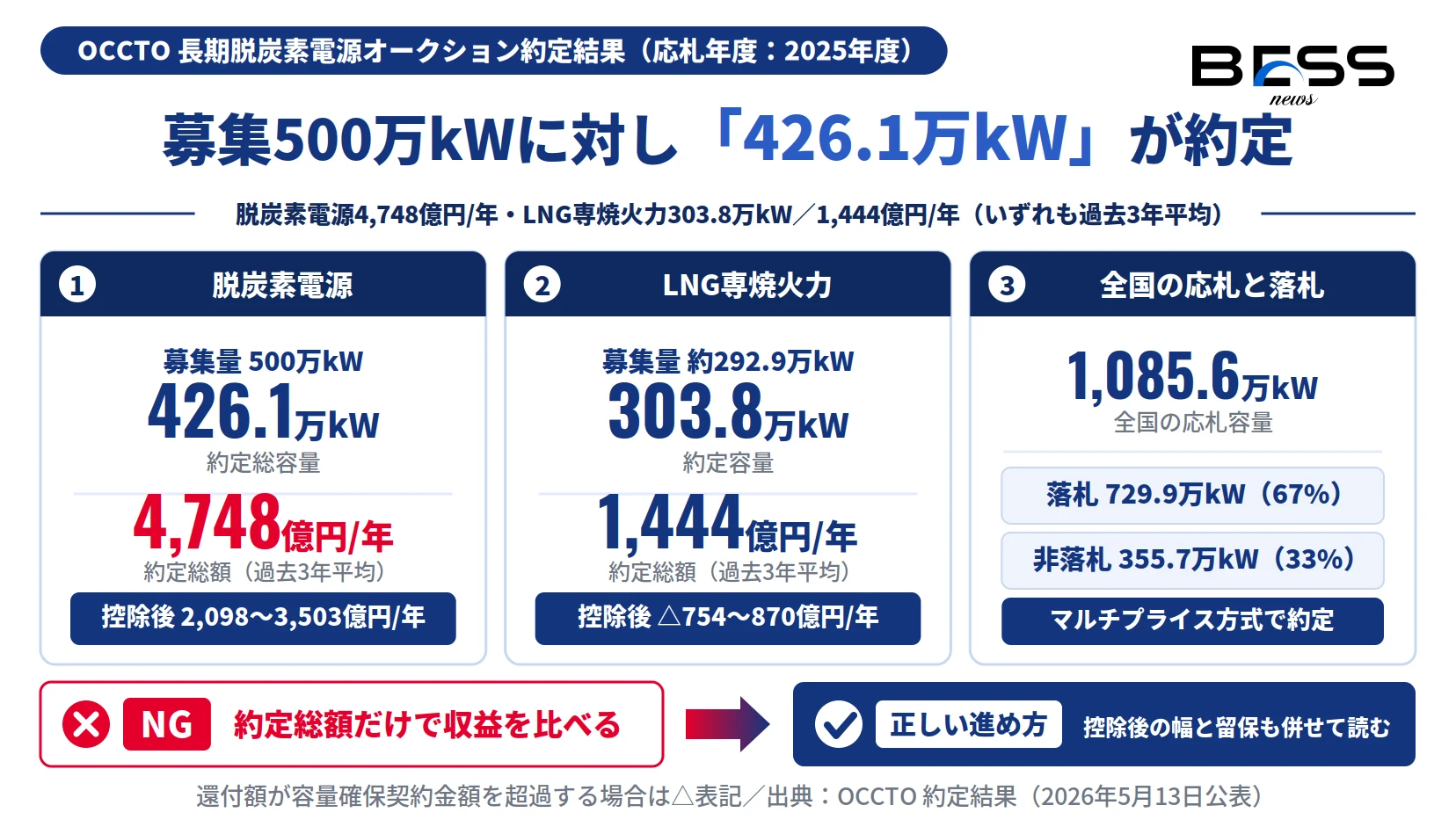 長期脱炭素電源オークション第3回の約定結果。脱炭素電源426.1万kW・4,748億円/年と全国落札率67%を示す図