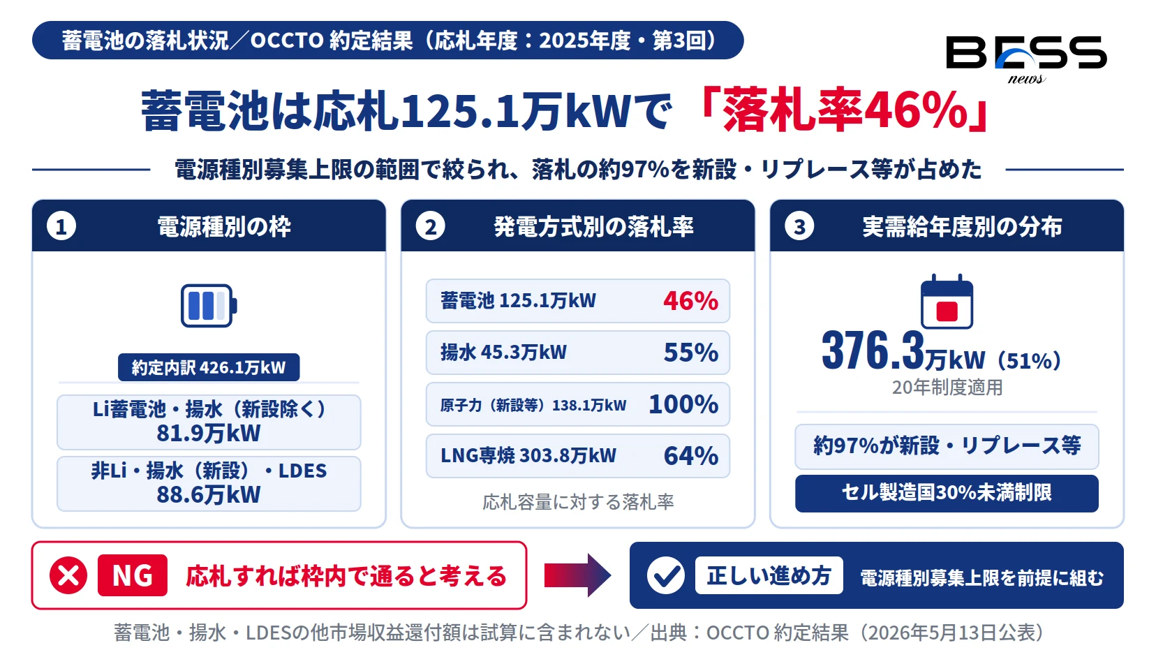 蓄電池は応札125.1万kW・落札率46%。電源種別枠81.9万kW／88.6万kWと20年制度適用376.3万kWを示す図