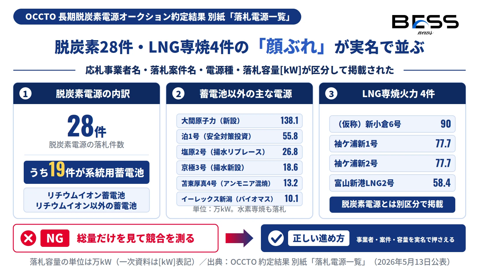 長期脱炭素電源オークション第3回の落札電源一覧。脱炭素電源28件のうち19件が系統用蓄電池、LNG専焼4件を示す図