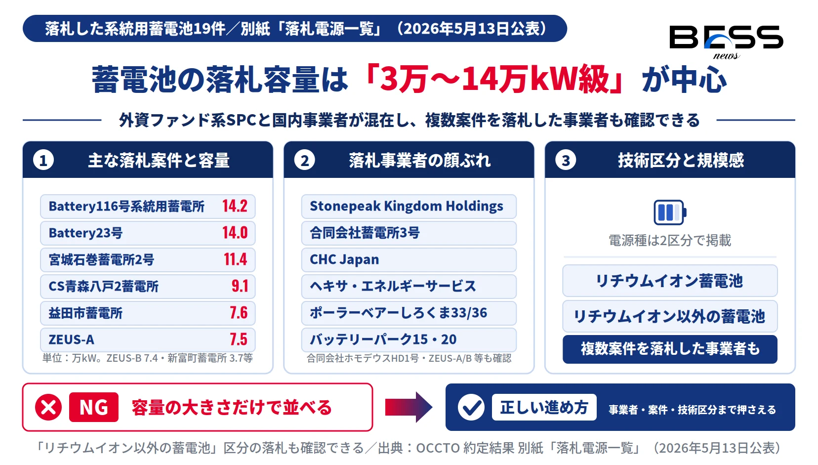系統用蓄電池19件の落札案件と落札容量、Stonepeak等の事業者、リチウムイオン／以外の技術区分を示す図
