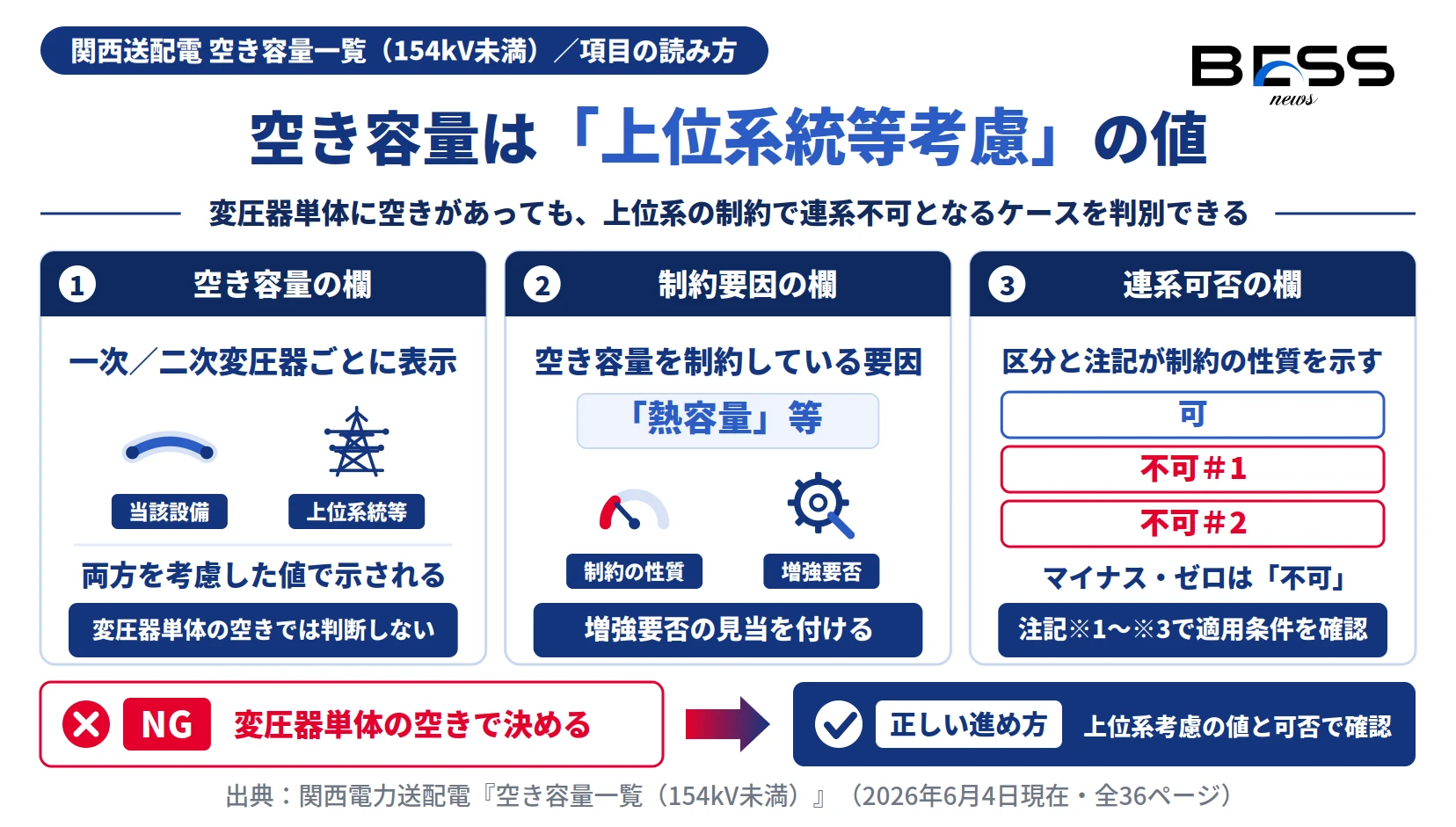 空き容量一覧154kV未満の空き容量欄・制約要因欄・連系可否欄の読み方と上位系統等考慮を示す図