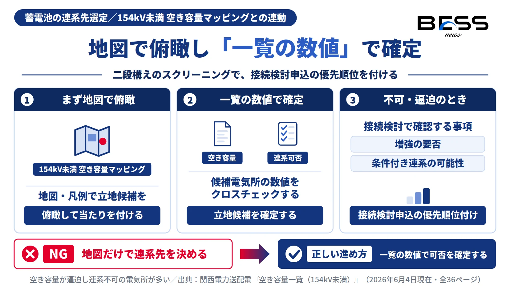 蓄電池の連系先選定で空き容量マッピングで俯瞰し空き容量一覧の数値で連系可否を確定する手順の図