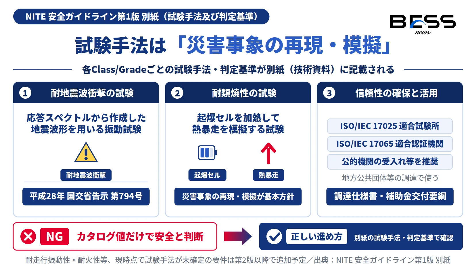 NITE安全ガイドライン別紙の耐地震波衝撃・耐類焼性の試験手法と調達仕様書・補助金交付要綱への活用の図