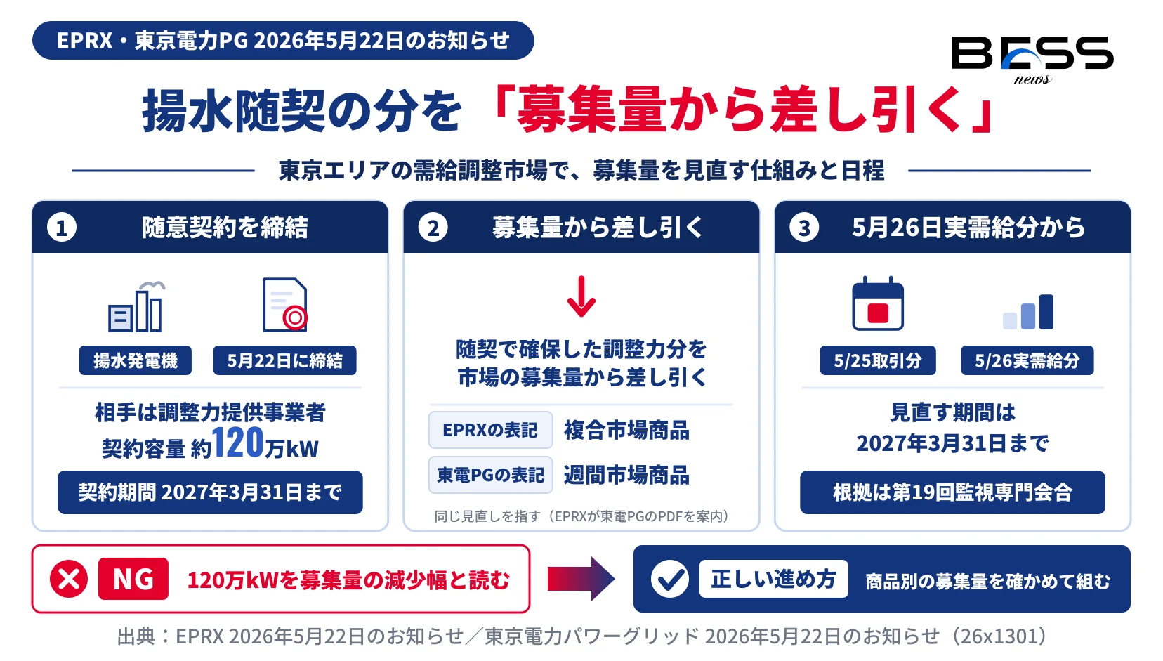 東京電力パワーグリッドが調整力提供事業者と約120万kWの揚水発電機の随意契約を5月22日に結び、随契で確保した調整力分を市場の募集量から差し引き、5月25日取引分（5月26日実需給分）から2027年3月31日まで見直す仕組みを示す図。